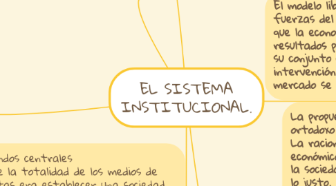 Mind Map: EL SISTEMA INSTITUCIONAL.