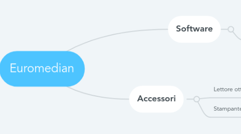 Mind Map: Euromedian