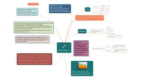 Mind Map: Brecha Digital