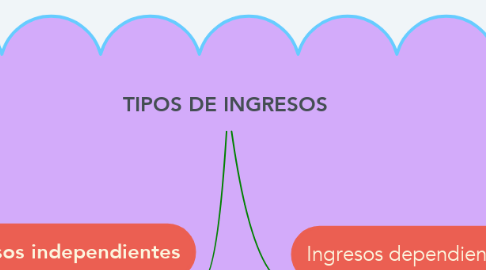 Mind Map: TIPOS DE INGRESOS