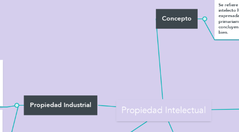 Mind Map: Propiedad Intelectual