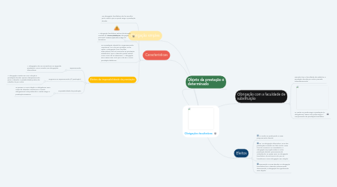 Mind Map: Obrigações facultativas