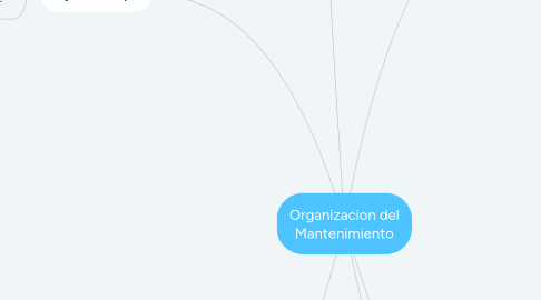 Mind Map: Organizacion del Mantenimiento