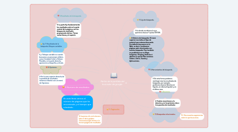 Mind Map: Partes de la pantalla del buscador de google.