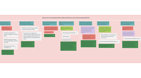 Mind Map: Masters of Arts in Teaching (2014-2016) and Masters of Education in Instructional Leadership (Fall 2017)