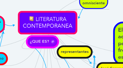 Mind Map: LITERATURA CONTEMPORANEA