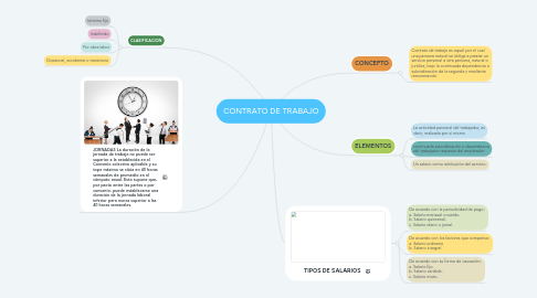 Mind Map: CONTRATO DE TRABAJO