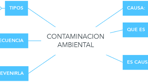 Mind Map: CONTAMINACION AMBIENTAL