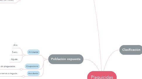 Mind Map: Plaguicidas