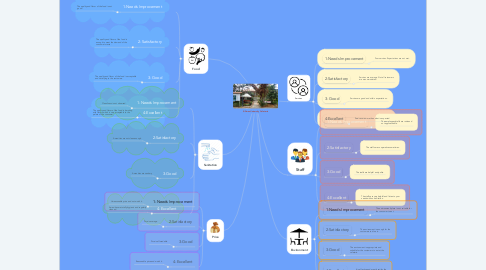 Mind Map: Silliman University Cafeteria