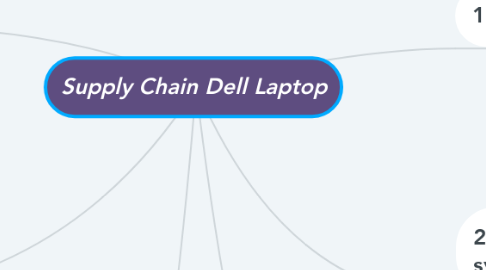 Mind Map: Supply Chain Dell Laptop