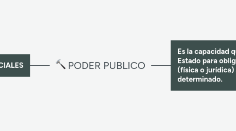 Mind Map: PODER PUBLICO