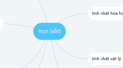 Mind Map: Iron (sắt)