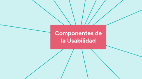 Mind Map: Componentes de la Usabilidad