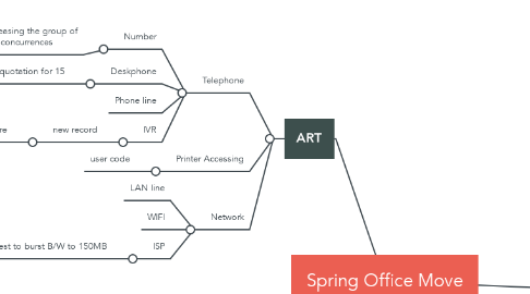 Mind Map: Spring Office Move