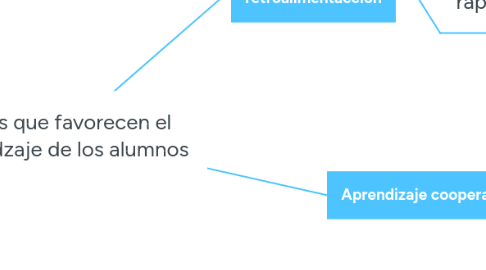 Mind Map: Ítems que favorecen el aprendzaje de los alumnos