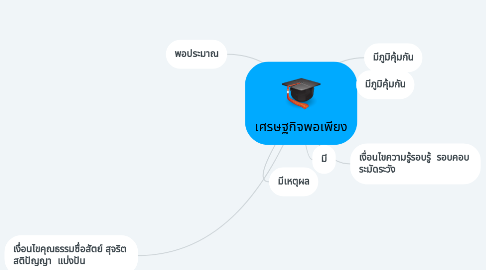 Mind Map: เศรษฐกิจพอเพียง