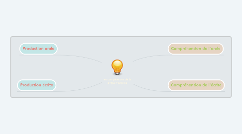 Mind Map: les compétences de la langue française