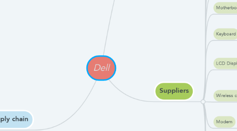 Mind Map: Dell