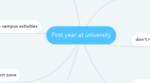 Mind Map: First year at university