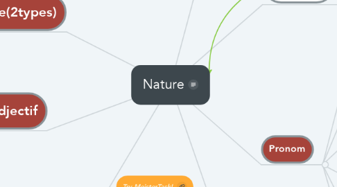 Mind Map: Nature
