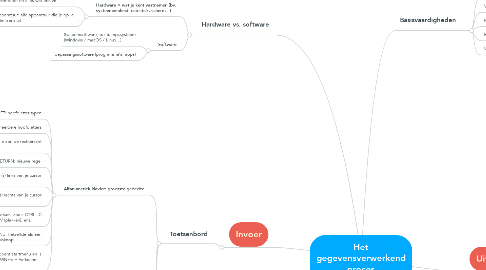 Mind Map: Het gegevensverwerkend proces