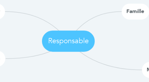 Mind Map: Responsable