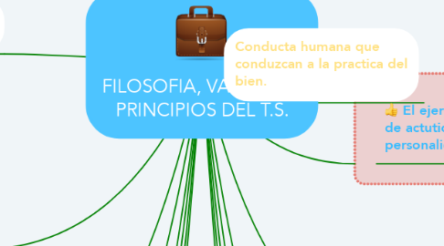Mind Map: FILOSOFIA, VALORES Y PRINCIPIOS DEL T.S.