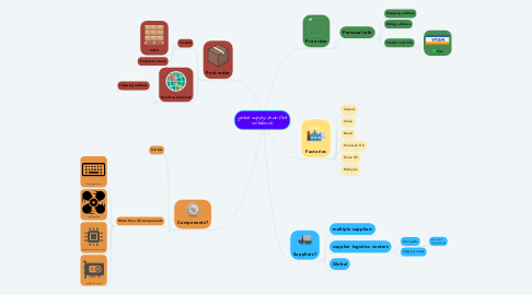 Mind Map: global supply chain Dell notebook