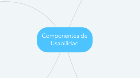 Mind Map: Componentes de Usabilidad