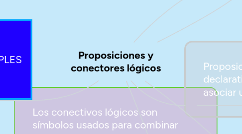 Mind Map: Proposiciones y conectores lógicos