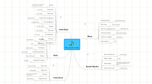 Mind Map: Nire gustuko musika