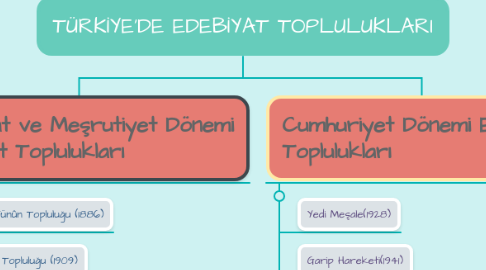 Mind Map: TÜRKİYE'DE EDEBİYAT TOPLULUKLARI
