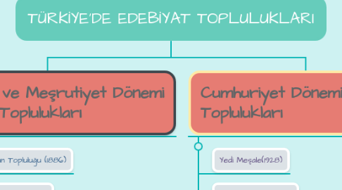 Mind Map: TÜRKİYE'DE EDEBİYAT TOPLULUKLARI