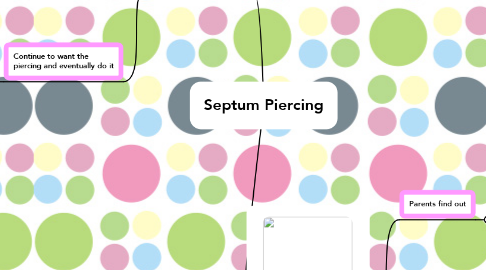 Mind Map: Septum Piercing