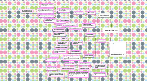 Mind Map: Septum Piercing