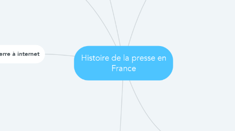 Mind Map: Histoire de la presse en France