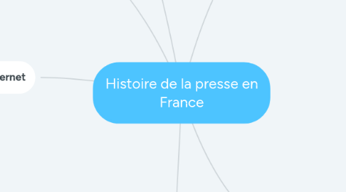 Mind Map: Histoire de la presse en France