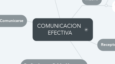 Mind Map: COMUNICACION  EFECTIVA