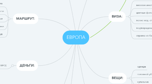 Mind Map: ЕВРОПА
