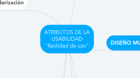 Mind Map: ATRIBUTOS DE LA USABILIDAD "facilidad de uso"