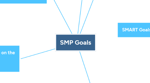 Mind Map: SMP Goals