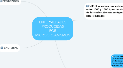 Mind Map: ENFERMEDADES PRODUCIDAS POR MICROORGANISMOS