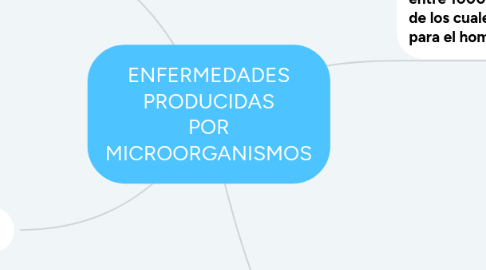 Mind Map: ENFERMEDADES PRODUCIDAS POR MICROORGANISMOS