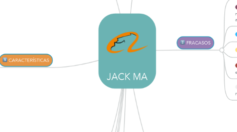 Mind Map: JACK MA
