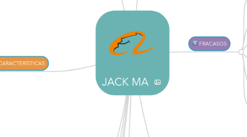 Mind Map: JACK MA