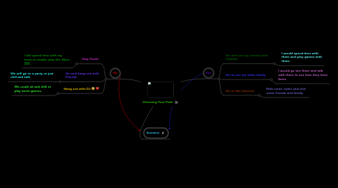 Mind Map: Choosing Your Path