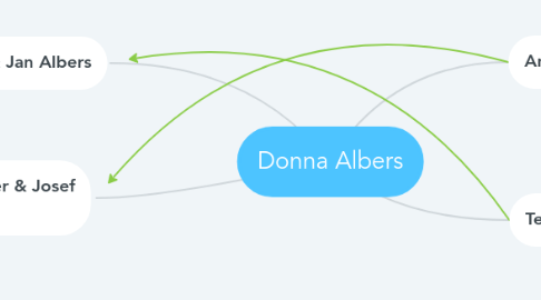 Mind Map: Donna Albers