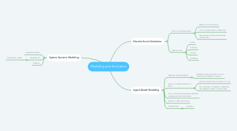 Mind Map: Modeling and Simulation
