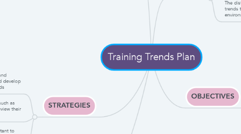 Mind Map: Training Trends Plan